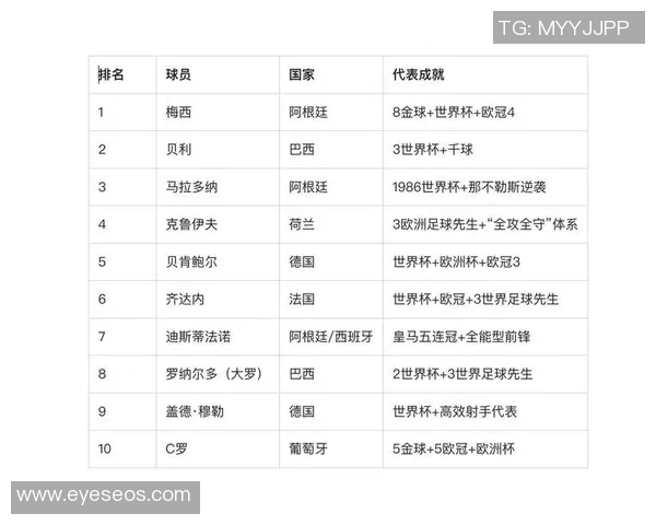 全球最受欢迎的足球明星排行榜揭晓你最喜欢的球员是谁
